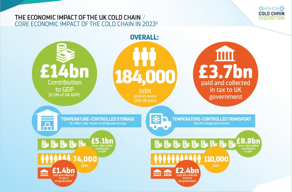 UK cold chain adds £14bn to the UK economy