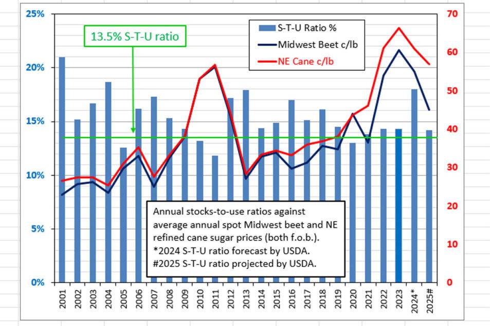 Current-year stocks-to-use surges to 18%