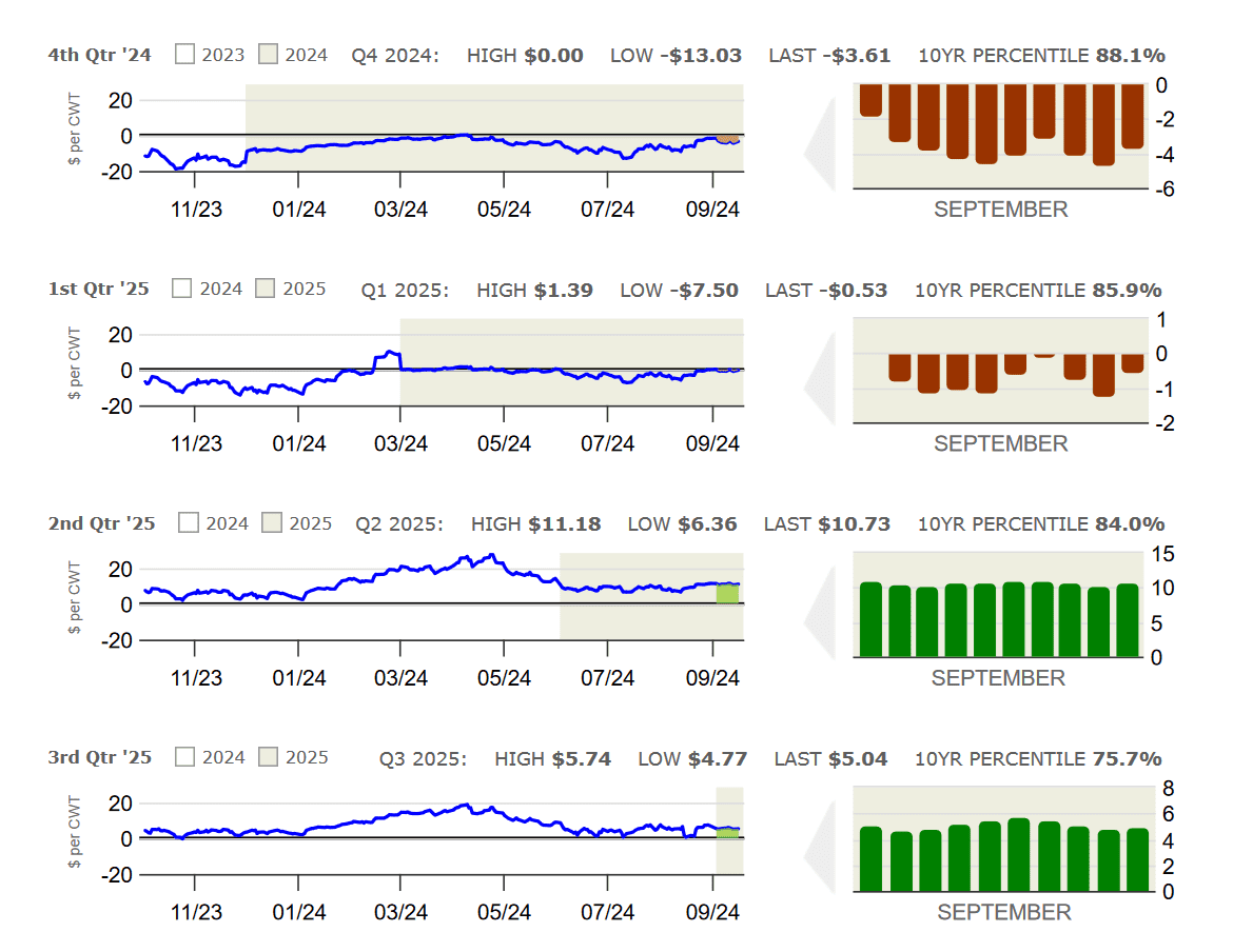 CIH’s Hog Margin Watch Report for September 1-15, 2024 – Swineweb.com