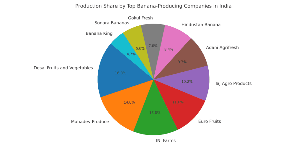 A pie chart showing the production share of bananas among the top 10 producing companies in India, with Desai Fruits and Vegetables having the largest share.