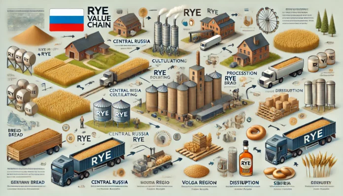 Rye Value Chain in Russia - Sourcing, Cultivation, Processing, Distribution, and Consumption