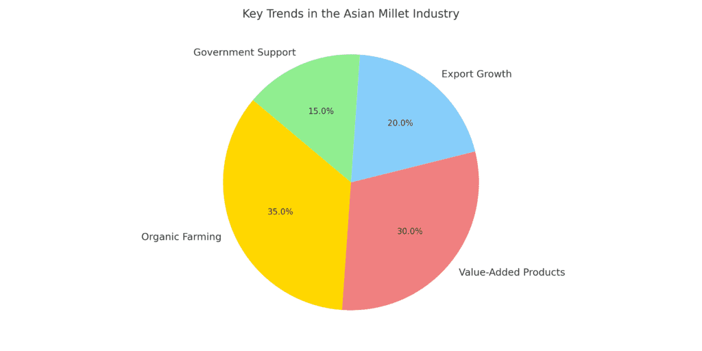 Pie chart depicting key trends in the Asian millet industry, such as organic farming, value-added products, export growth, and government support.