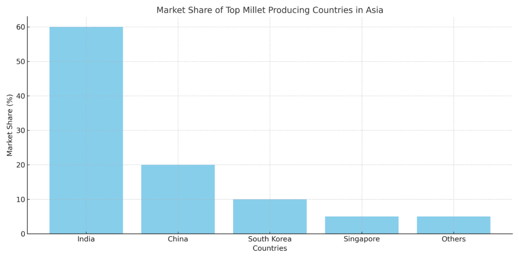 Bar chart showing the market share of top millet-producing countries in Asia, including India, China, South Korea, and Singapore.