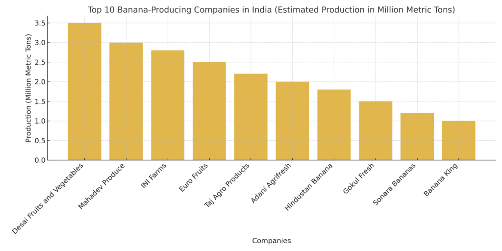 A bar chart showing banana production by the top 10 banana-producing companies in India, led by Desai Fruits and Vegetables