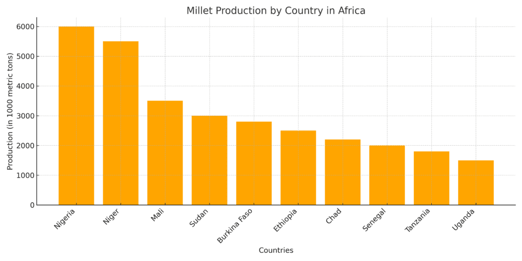 Bar chart showing millet production by the top 10 countries in Africa, measured in thousands of metric tons.