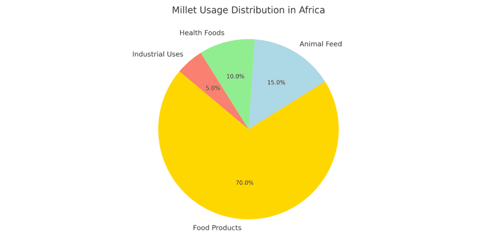 Pie chart showing millet usage distribution in Africa across food products, animal feed, health foods, and industrial uses.