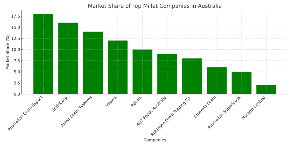 Bar chart showing the market share of the top 10 millet companies in Australia.