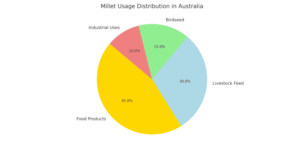 Pie chart showing the distribution of millet usage in Australia across food products, livestock feed, birdseed, and industrial uses.