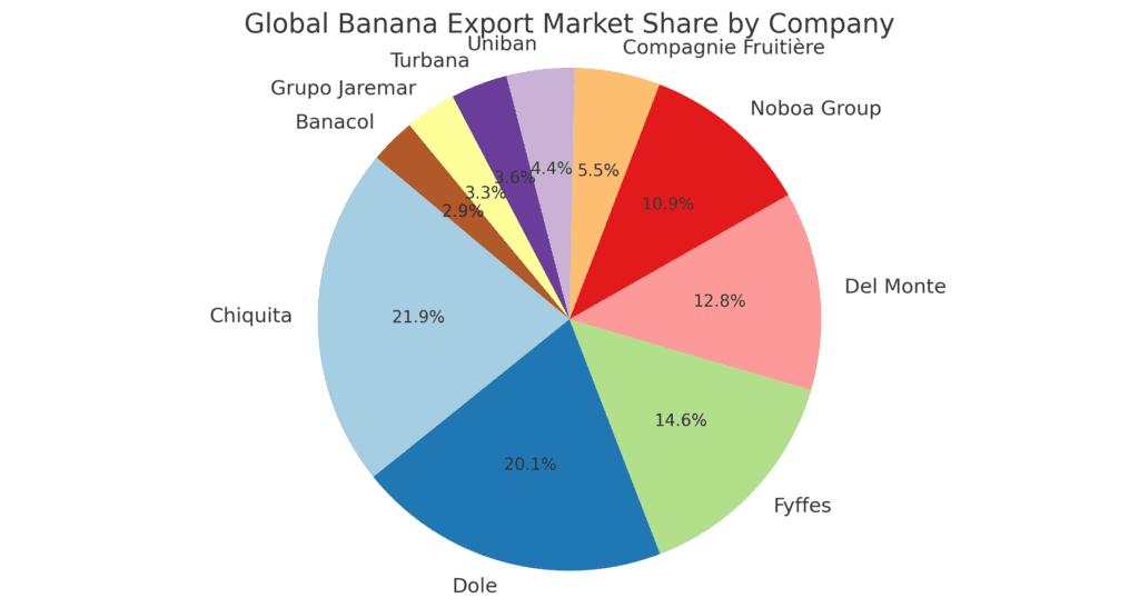 A pie chart showing the percentage share of global banana exports for the top 10 exporting companies. Chiquita and Dole hold the largest shares, followed by Fyffes and Del Monte.