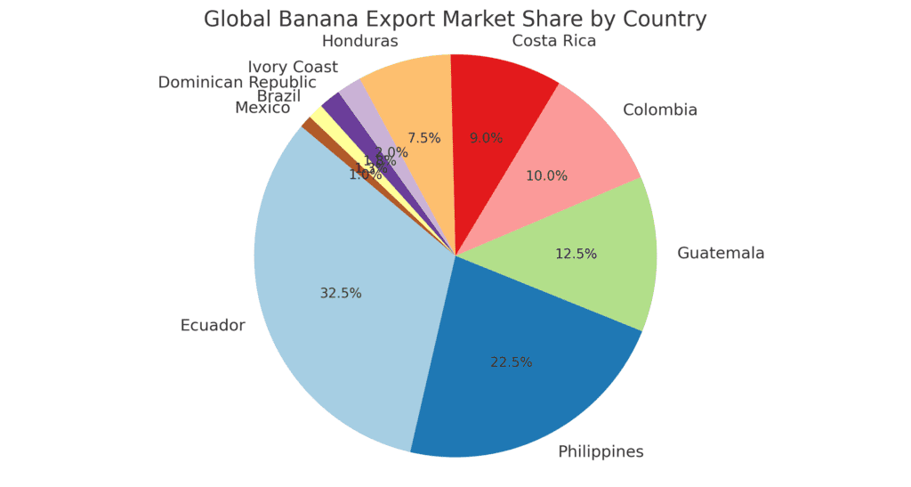 A pie chart showing the percentage share of global banana exports for the top 10 exporting countries. Ecuador holds the largest share, followed by the Philippines and Guatemala.