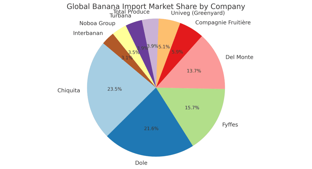 A pie chart showing the percentage share of global banana imports for the top 10 importing companies. Chiquita and Dole hold the largest shares, followed by Fyffes, Del Monte, and Compagnie Fruitière.