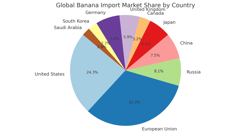 A pie chart showing the percentage share of global banana imports for the top 10 importing countries. The European Union and the United States hold the largest shares, followed by Russia, China, and Japan.