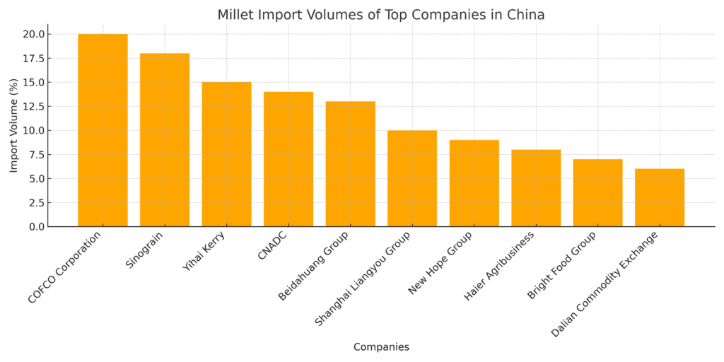 Bar chart showing the import volumes of the top millet import companies in China.