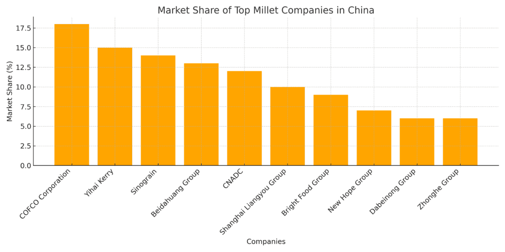 Bar chart showing the market share of the top 10 millet companies in China.