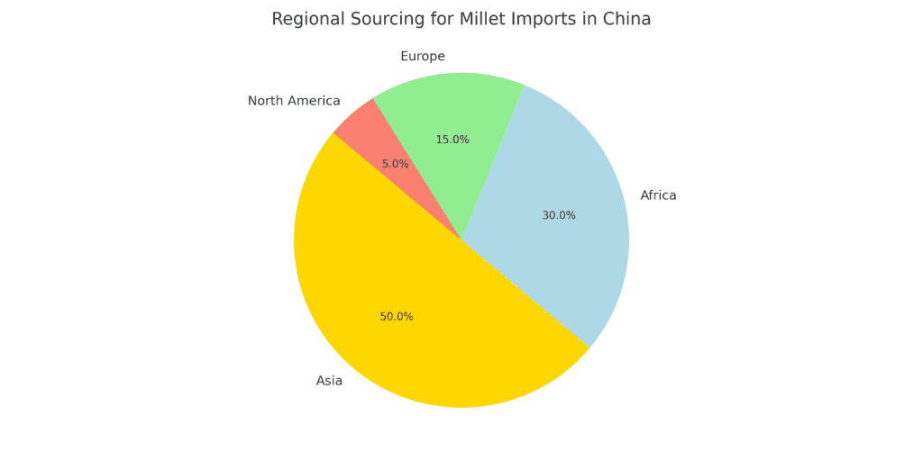 Pie chart showing the regional sourcing distribution for millet imports in China.