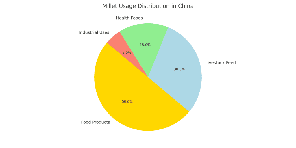 Pie chart showing the distribution of millet usage in China across food products, livestock feed, health foods, and industrial uses.