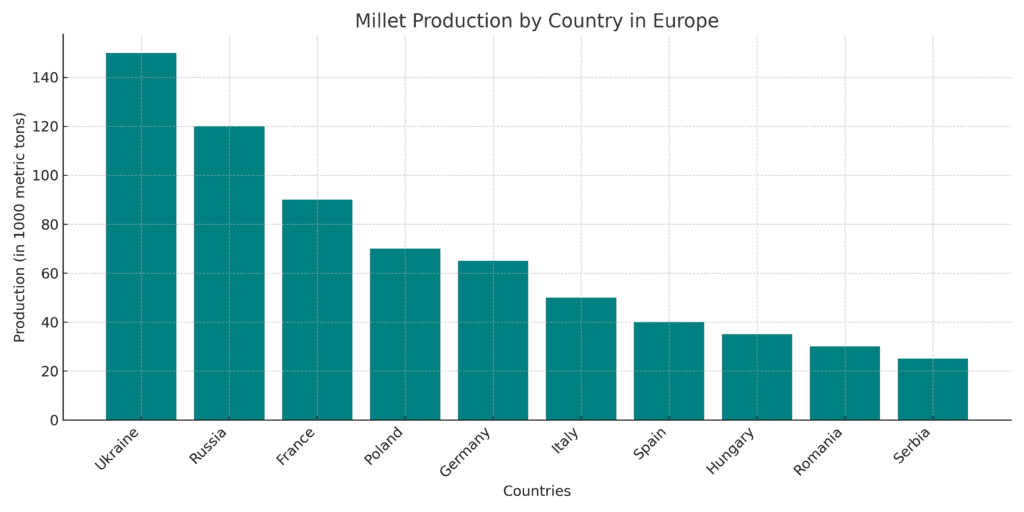 Bar chart showing millet production by the top 10 countries in Europe, measured in thousands of metric tons.