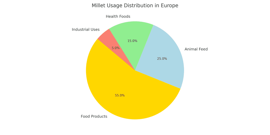 Pie chart showing millet usage distribution in Europe across food products, animal feed, health foods, and industrial uses.