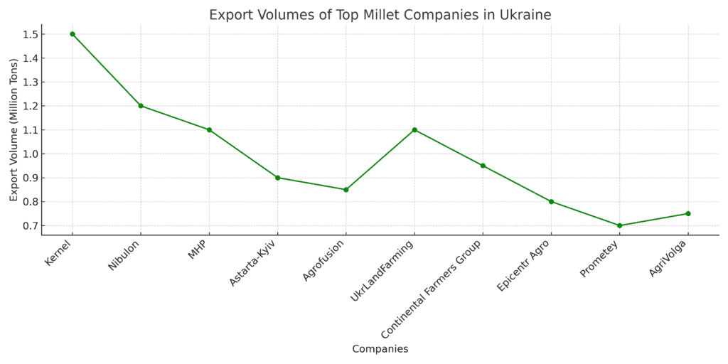 Line chart showing the export volumes of the top 10 millet companies in Ukraine.