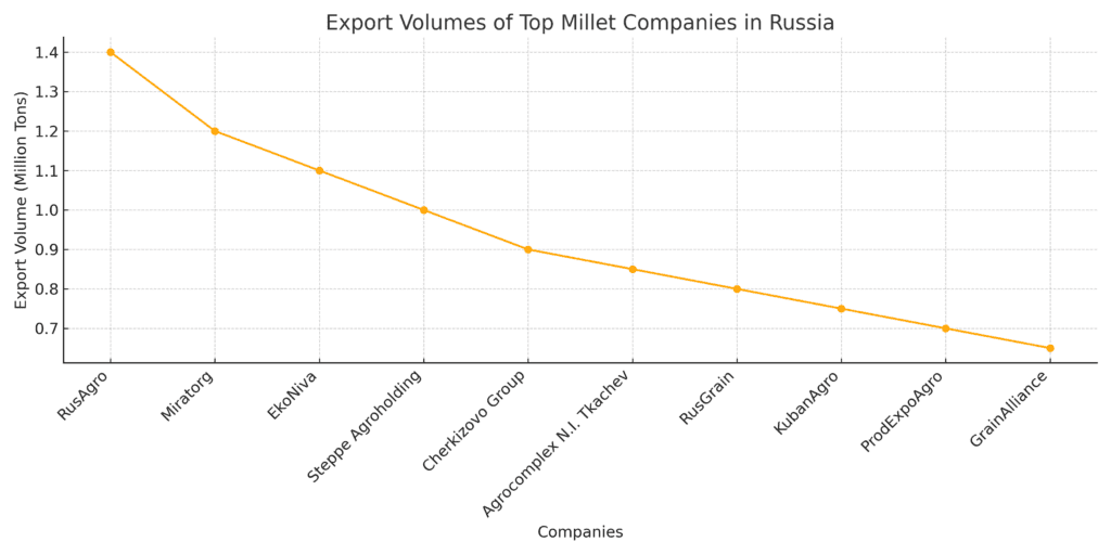 Line chart showing the export volumes of the top 10 millet companies in Russia.