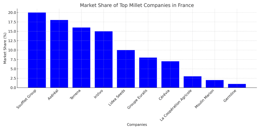 Bar chart showing the market share of the top 10 millet companies in France.