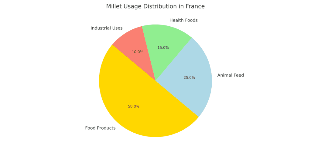 Pie chart showing the millet usage distribution in France across food products, animal feed, health foods, and industrial uses.