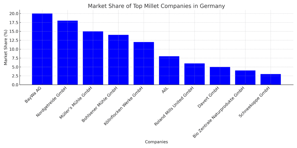 Bar chart showing the market share of the top 10 millet companies in Germany.