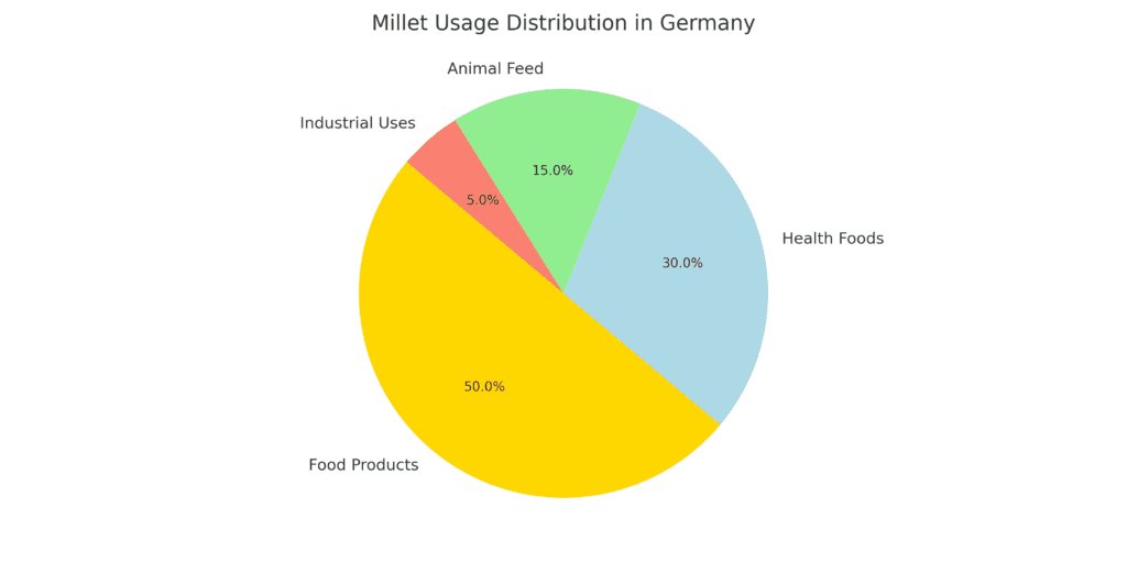 Pie chart showing the millet usage distribution in Germany across food products, health foods, animal feed, and industrial uses.