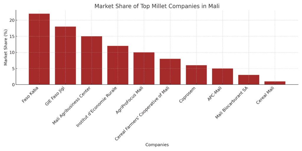 Bar chart showing the market share of the top 10 millet companies in Mali.