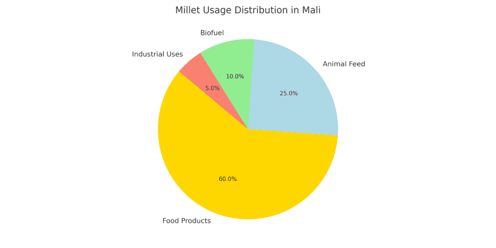 Pie chart showing the millet usage distribution in Mali across food products, animal feed, biofuel, and industrial uses.