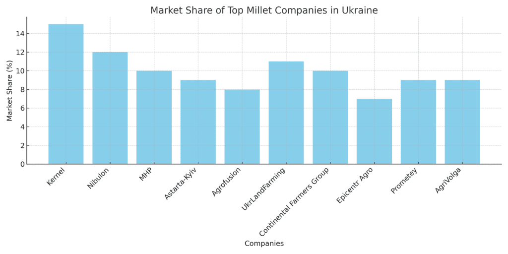 Bar chart showing the market share of the top 10 millet companies in Ukraine.