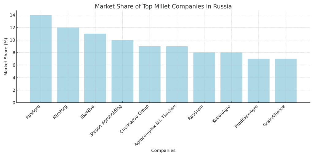 Bar chart showing the market share percentages of the top 10 millet companies in Russia.