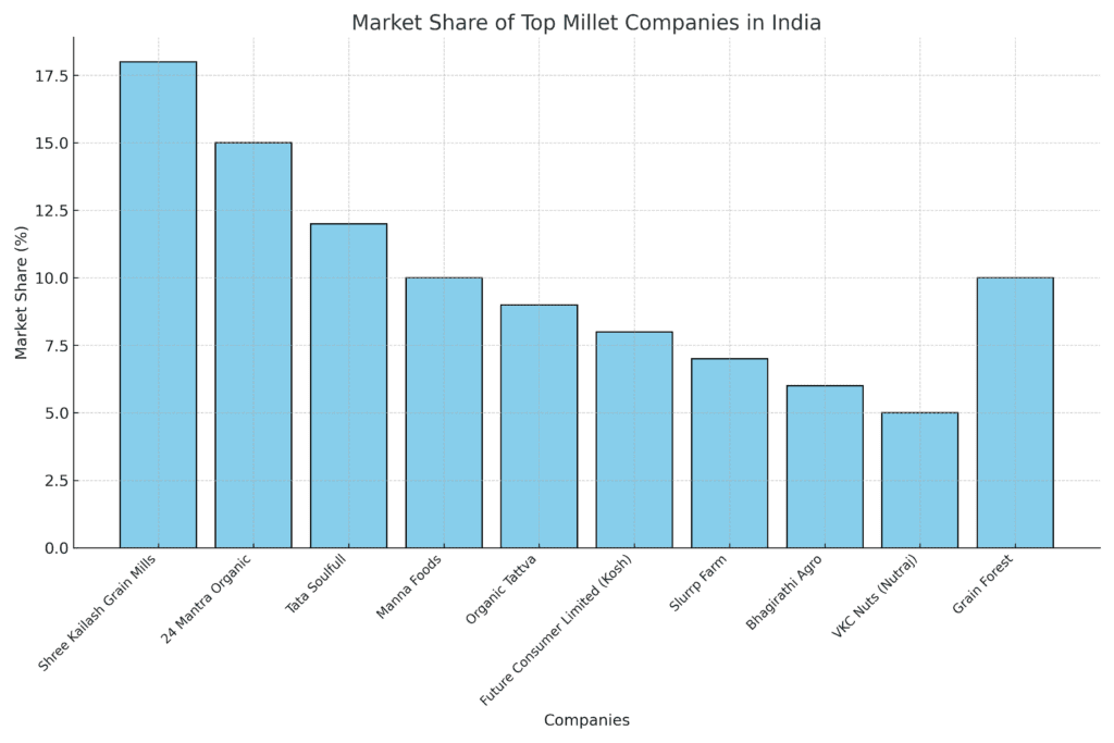 Bar chart showing the market share of the top 10 millet companies in India.