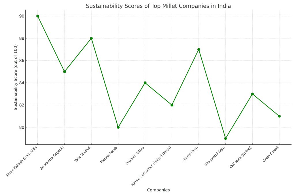 Line chart showing sustainability scores of the top 10 millet companies in India.