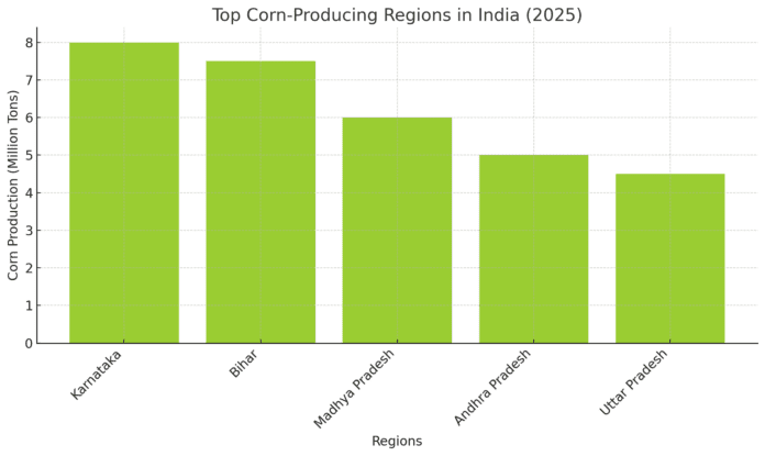 Large maize farm in India with healthy maize plants, golden cobs, a farmer inspecting the crops, machinery in the background, and the map of India with flag colors.