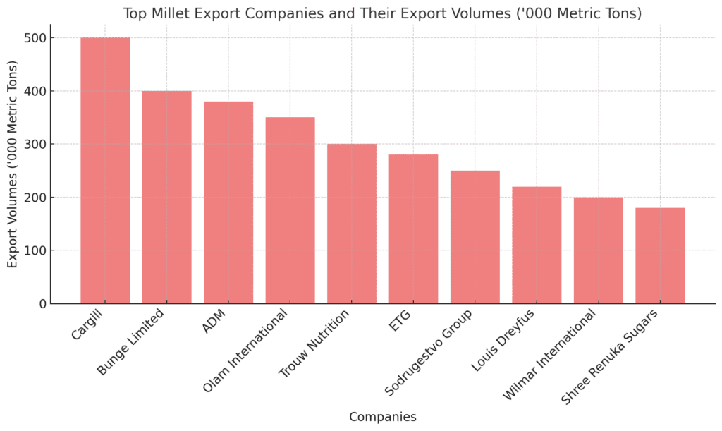 Bar chart showing the top millet export companies and their export volumes in thousands of metric tons.