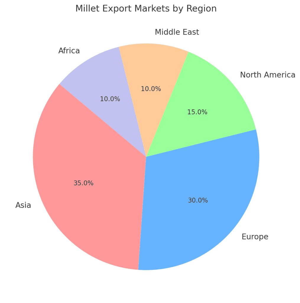 Pie chart depicting the regional distribution of millet export markets, including Asia, Europe, North America, the Middle East, and Africa.