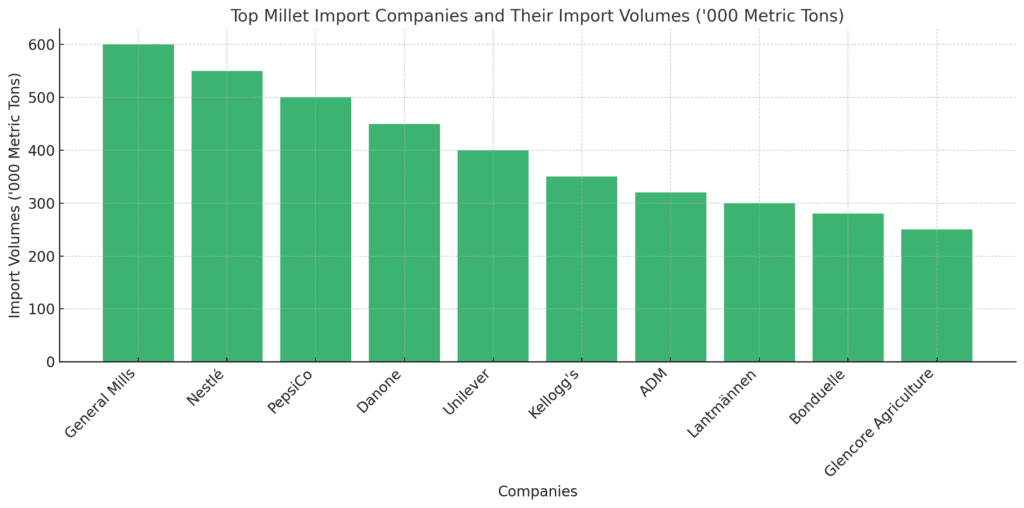 Bar chart showing the top millet import companies and their annual import volumes in thousands of metric tons.