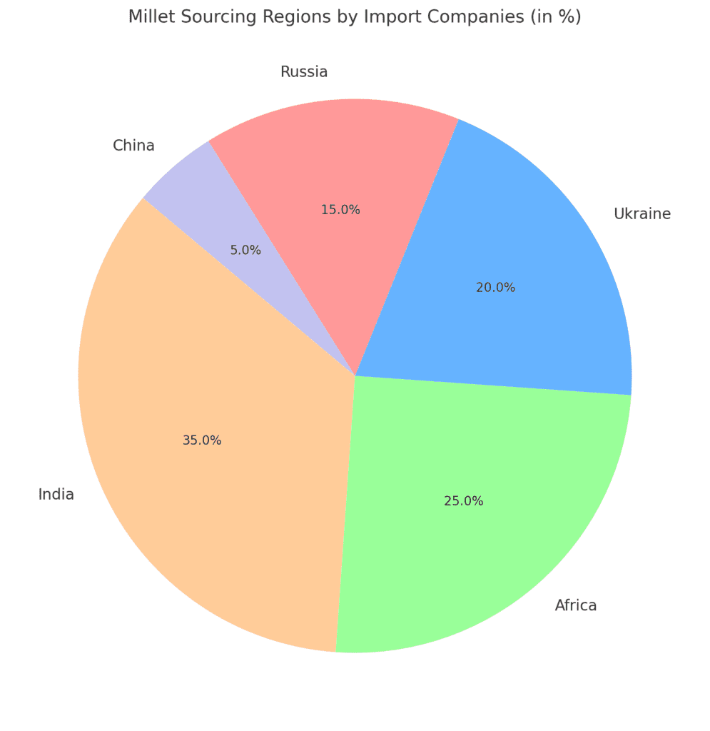 Pie chart depicting the regions most sourced by millet import companies, including India, Africa, Ukraine, Russia, and China.