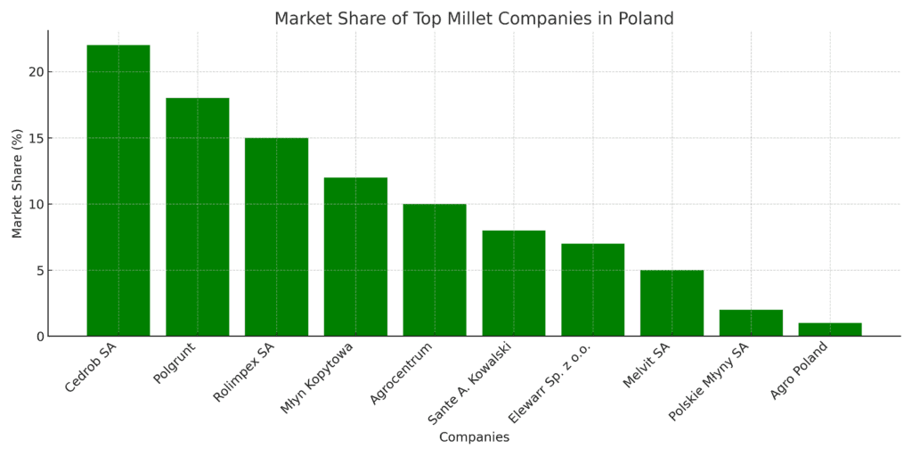 Bar chart showing the market share of the top 10 millet companies in Poland.