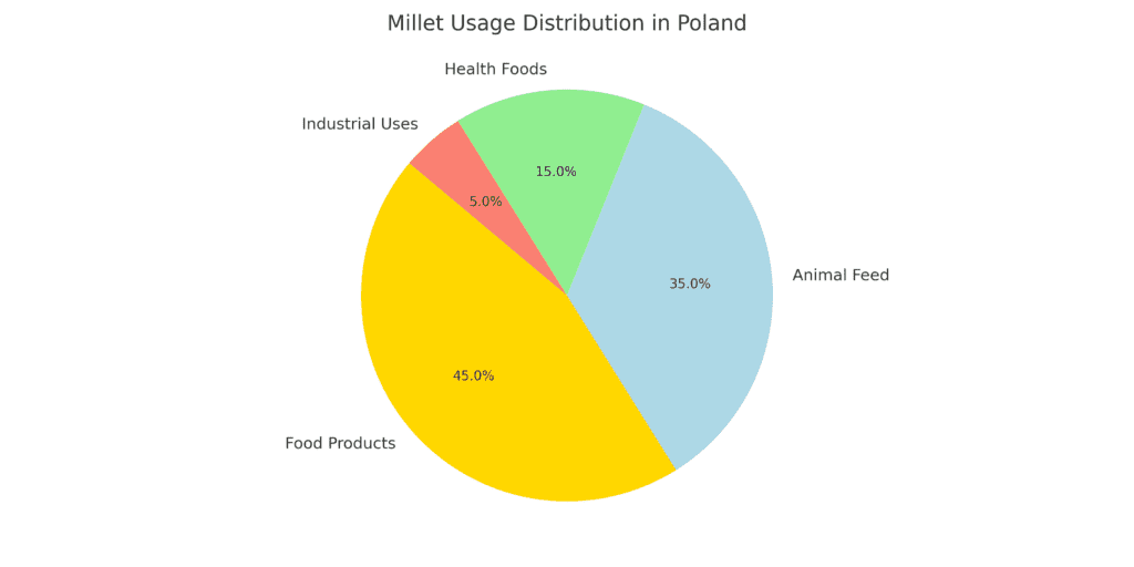 Pie chart showing the millet usage distribution in Poland across food products, animal feed, health foods, and industrial uses.