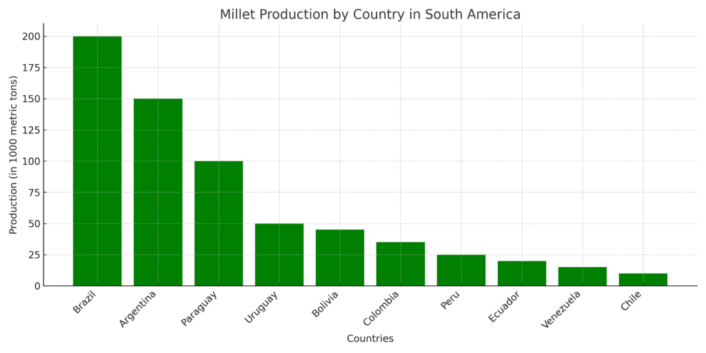 Bar chart showing millet production by the top 10 countries in South America, measured in thousands of metric tons.