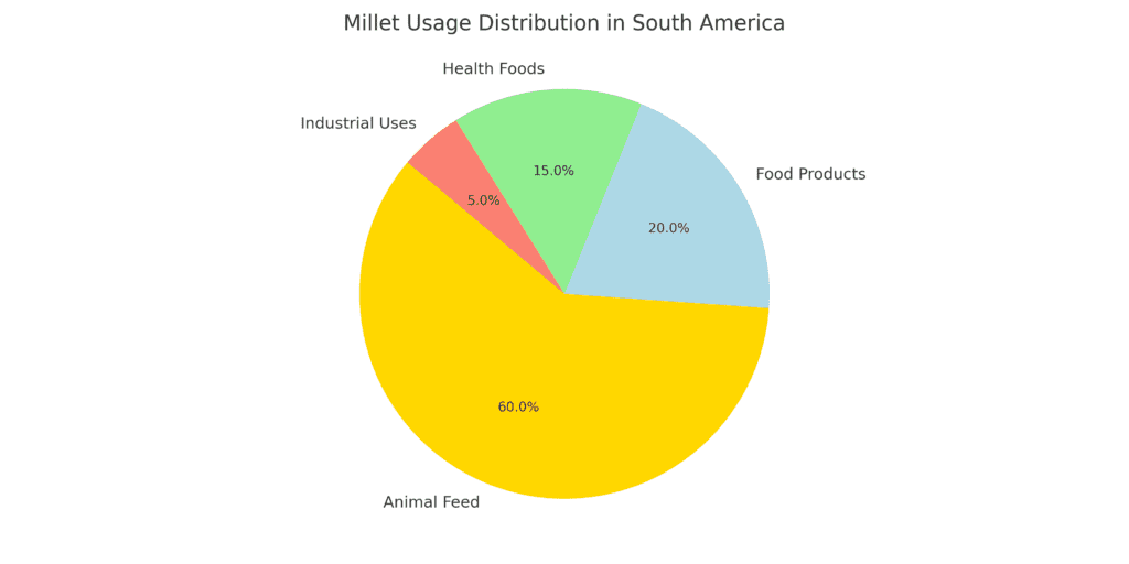 Pie chart showing millet usage distribution in South America across animal feed, food products, health foods, and industrial uses.