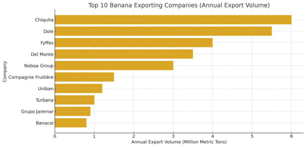 A horizontal bar chart displaying the top 10 banana-exporting companies by annual export volume in million metric tons. Chiquita leads with over 6 million metric tons, followed by Dole, Fyffes, and Del Monte.