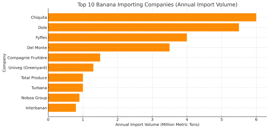 A horizontal bar chart displaying the top 10 banana-importing companies by annual import volume in million metric tons. Chiquita leads with over 6 million metric tons, followed by Dole, Fyffes, and Del Monte.