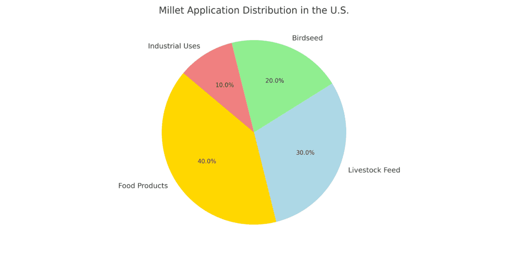 Pie chart showing the distribution of millet applications in the U.S. market.