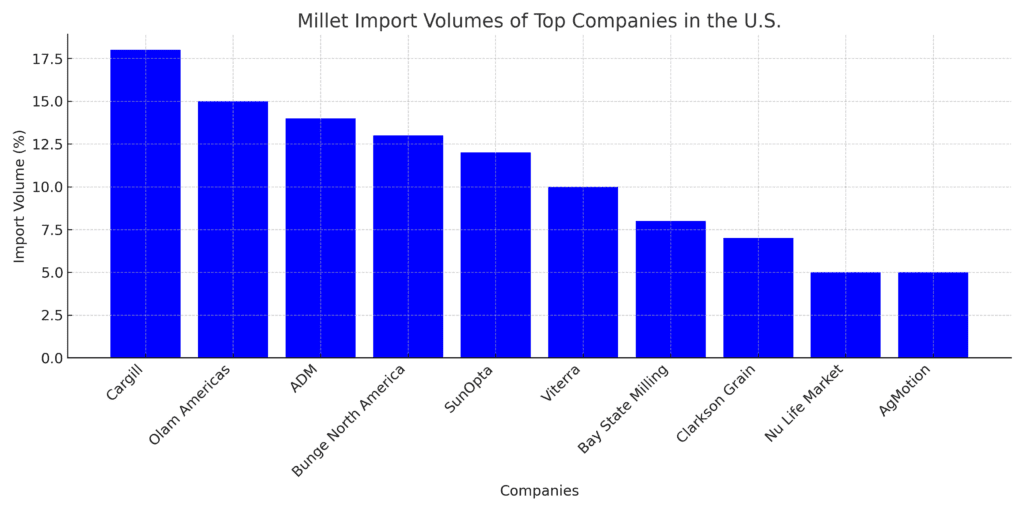 Bar chart showing the import volumes of the top millet import companies in the United States.