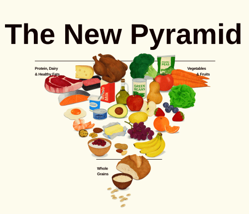 Inverted 2026 Food Pyramid with all the foods to eat according to USDA