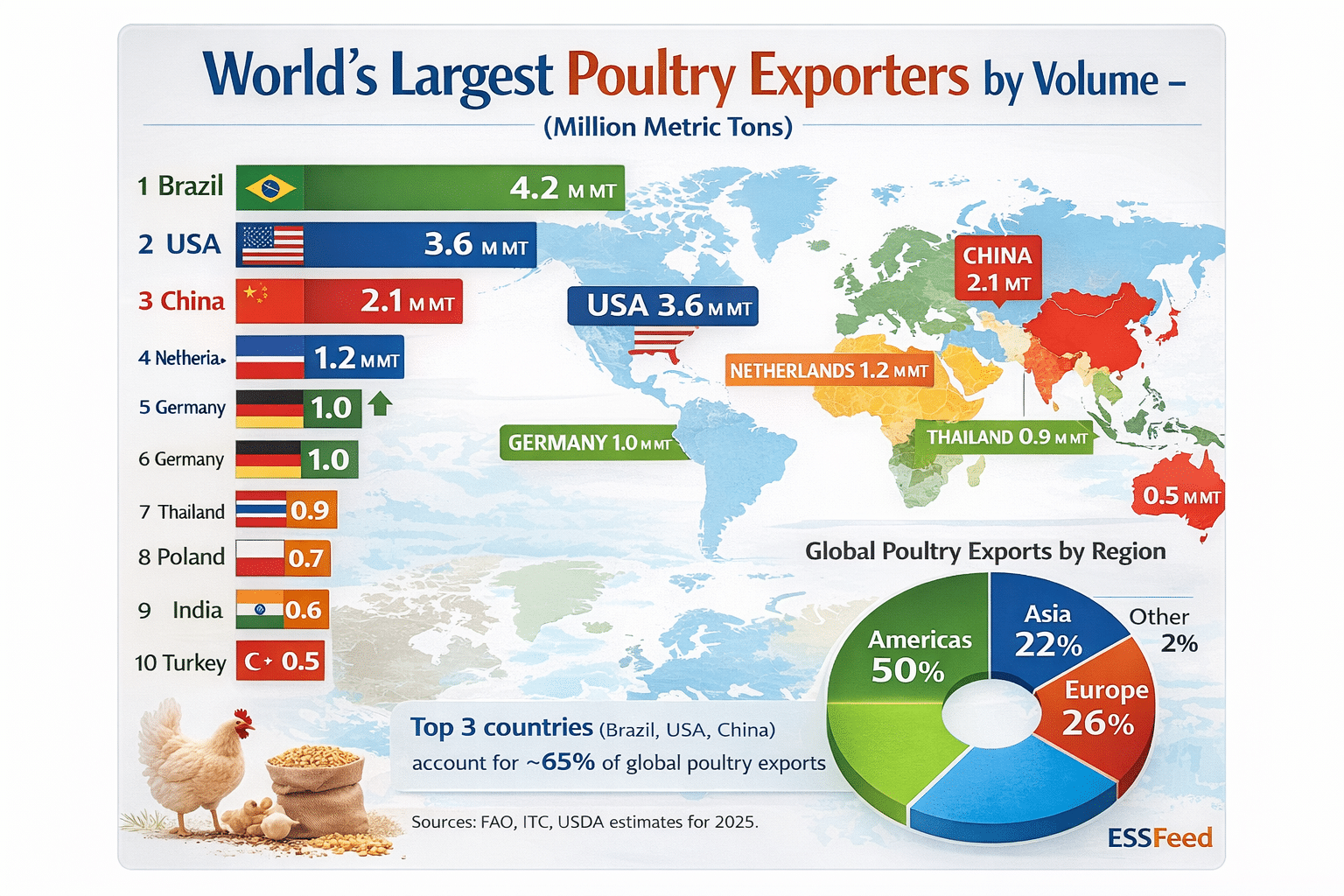 World’s Largest Poultry Exporters by Volume 2025 (Infographic)