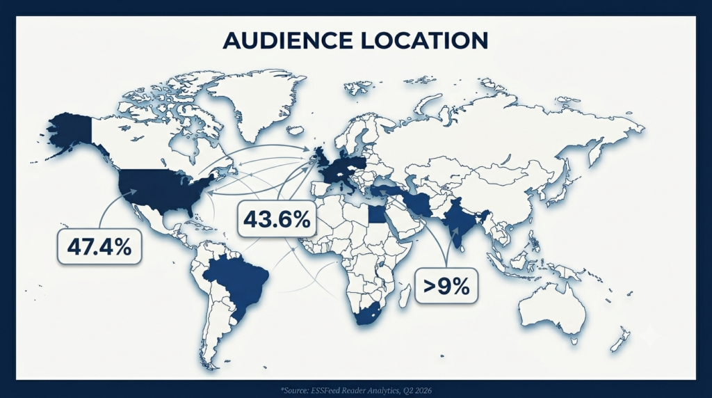 A world map infographic titled "AUDIENCE LOCATION" showing global readership distribution. The map uses a clean white background with a dark navy border. Major geographic hubs are highlighted using a professional deep navy fill color based on analytics. Three callout boxes display the readership percentages: North America is marked at 47.4%, the United Kingdom & European Union combined at 43.6%, and other strategic international markets are grouped at over 9%.